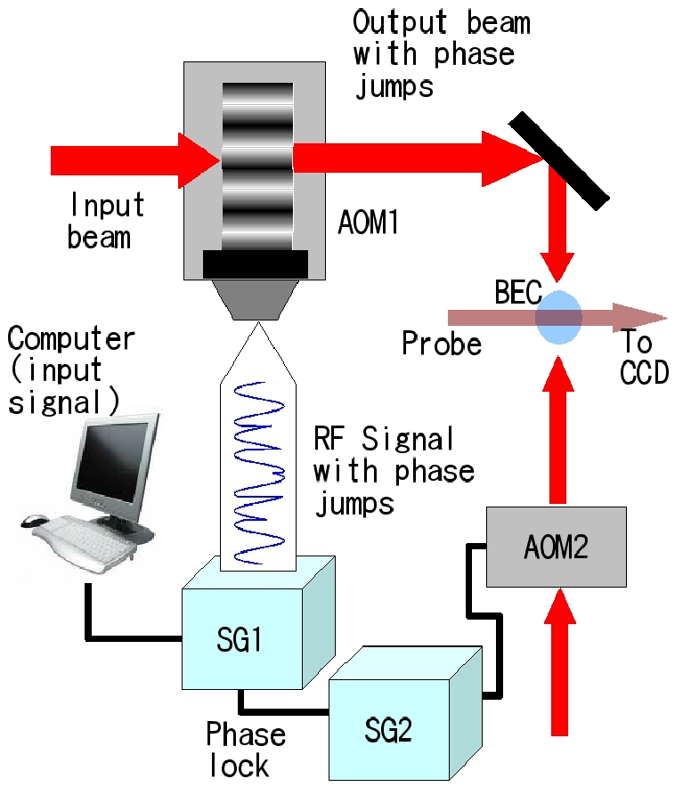Diagram of atom-optics signal processing experiment.